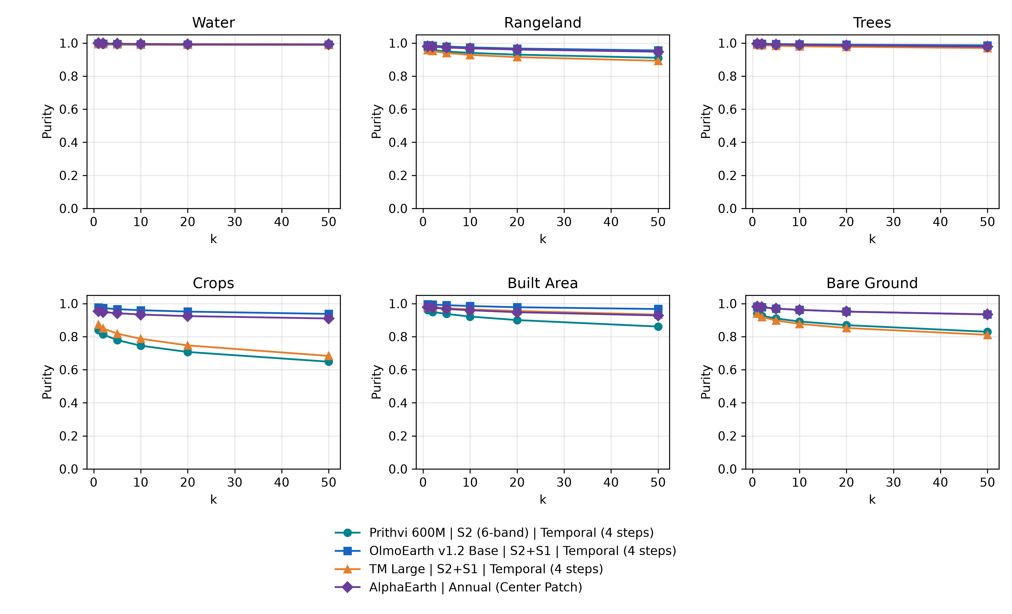 KNN Purity — 2: Across Families (Prithvi 600M, OlmoEarth v1.2 Base, Terramind Large, AlphaEarth): knn_purity_plot