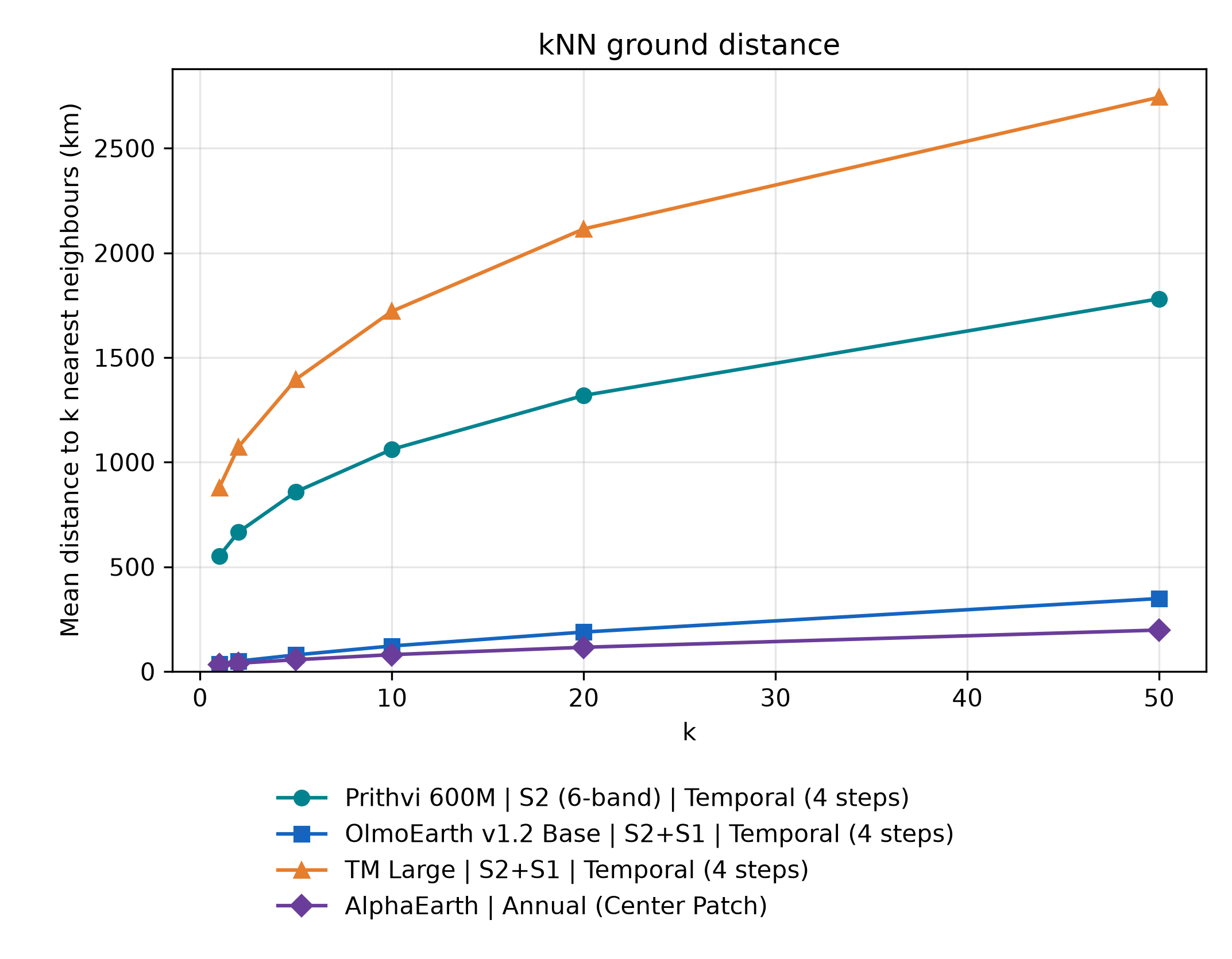 Spatial kNN (GSD & Latitude Difference) — 2: Across Families (Prithvi 600M, OlmoEarth v1.2 Base, Terramind Large, AlphaEarth): knn_gsd_plot
